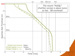 1
10
100
1000
100
101
102
103
104
105
106
107
QueriesNotFinished(n)
Time (ms)
3323
bingo-orcl
bingo-nosql
bingo-pgsql
90%
99%
1s 10s 30s1m 5m
59m47s
1h54m
2h6m
The recent “NoSQL”
(flatfile) version is about twice
as fast – DB overhead?
 