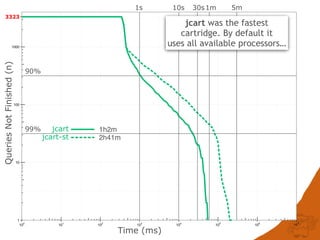 1
10
100
1000
100
101
102
103
104
105
106
107
QueriesNotFinished(n)
Time (ms)
3323
jcart-st
jcart
90%
99%
1s 10s 30s1m 5m
2h41m
1h2m
jcart was the fastest
cartridge. By default it
uses all available processors…
 
