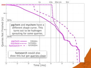1
10
100
1000
100
101
102
103
104
105
106
107
QueriesNotFinished(n)
Time (ms)
3323
fastsearch
mychem
pgchem
90%
99%
1s 10s 30s1m 5m
13h54m
1d1h52m
1d15h22m
pgchem and mychem have a
different shape curve. This
turns out to be hydrogen
sprouting for some queries.
fastsearch would also
show this but got queries-clean
 