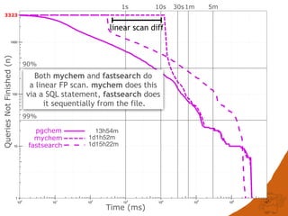 1
10
100
1000
100
101
102
103
104
105
106
107
QueriesNotFinished(n)
Time (ms)
3323
fastsearch
mychem
pgchem
90%
99%
1s 10s 30s1m 5m
13h54m
1d1h52m
1d15h22m
linear scan diff
Both mychem and fastsearch do
a linear FP scan. mychem does this
via a SQL statement, fastsearch does
it sequentially from the file.
 