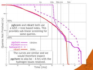 1
10
100
1000
100
101
102
103
104
105
106
107
QueriesNotFinished(n)
Time (ms)
3323
fastsearch
mychem
pgchem
rdcart
90%
99%
1s 10s 30s1m 5m
5h9m
13h54m
pghcem and rdcart both use
a GIST, r-tree based index. This
provides sub-linear screening for
some queries.
The curves are similar and we
would therefore expect
pgchem to also be ~ 6 hrs with the
hydrogen issues resolved.
 