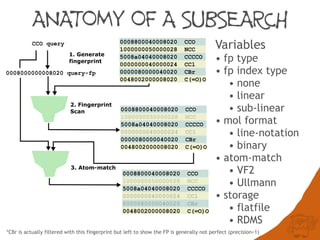 ANATOMY OF A SUBSEARCH
0008800040008020 CCO
1000000050000028 NCC
5008a04040008020 CCCCO
0000000040000024 CCl
0000080000040020 CBr
0048002000008020 C(=O)O
CCO query
0008000000008020 query-fp
1. Generate
fingerprint
0008800040008020 CCO
1000000050000028 NCC
5008a04040008020 CCCCO
0000000040000024 CCl
0000080000040020 CBr
0048002000008020 C(=O)O
2. Fingerprint
Scan
0008800040008020 CCO
1000000050000028 NCC
5008a04040008020 CCCCO
0000000040000024 CCl
0000080000040020 CBr
0048002000008020 C(=O)O
3. Atom-match
Variables
• fp type
• fp index type
• none
• linear
• sub-linear
• mol format
• line-notation
• binary
• atom-match
• VF2
• Ullmann
• storage
• flatfile
• RDMS
*CBr is actually filtered with this fingerprint but left to show the FP is generally not perfect (precision<1)
 