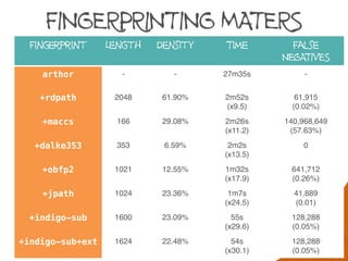 FINGERPRINTING MATERS
Fingerprint Length Density Time False
NEGATIVES
arthor - - 27m35s -
+rdpath 2048 61.90% 2m52s
(x9.5)
61,915
(0.02%)
+maccs 166 29.08% 2m26s
(x11.2)
140,968,649
(57.63%)
+dalke353 353 6.59% 2m2s
(x13.5)
0
+obfp2 1021 12.55% 1m32s
(x17.9)
641,712
(0.26%)
+jpath 1024 23.36% 1m7s
(x24.5)
41,889
(0.01)
+indigo-sub 1600 23.09% 55s
(x29.6)
128,288
(0.05%)
+indigo-sub+ext 1624 22.48% 54s
(x30.1)
128,288
(0.05%)
 