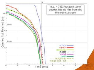 1
10
100
1000
100
101
102
103
104
105
106
107
QueriesNotFinished(n)
Time (ms)
90%
99%
1s
arthor
rdpath
maccs
dalke353
jpath
indigo-sub+ext
indigo-sub
obfp2
n.b. < 3323 because some
queries had no hits from the
fingerprint screen
 