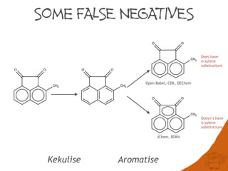Some FALSE NEGATIVES
OO
CH3
OO
CH3
OO
CH3
OO
CH3
Kekulise Aromatise
JChem, RDKit
Open Babel, CDK, OEChem
Does have
o-xylene
substructure
Doesn’t have
o-xylene
substructure
 