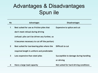 Advantages & Disadvantages
Spun ile
No Advantages Disadvantages
1 Best suited for use as friction piles that Expensive to splice and cut
don't meet refusal during driving
(refusal: pile can't be driven any further, so
it becomes necessary to cut off the portion)
2 Best suited for toe-bearing piles where the Difficult to cut
required length is uniform and predictable
3 Less expensive than steel piles Succeptible to damage during handling
or driving
4 Have a large load capacity Not suited for hard driving conditions
 