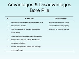 Advantages & Disadvantages
Bore Pile
No Advantages Disadvantages
1 Less costs of mobilizing and demobilizing a drill rig Dependent on contractor's skills
2 Less noise and vibration Lower unit end bearing capacity
3 Soils excavated can be observed and classified Expensive for full-scale load test
during drilling
4 Size of shafts can easily be changed during const.
5 Can penetrate soils with cobbles, boulders and
many types of bedrock
6 Possible to support each column with one large
shaft (no pile cap)
 