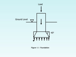 Figure 1.1 Foundation
Load
Ground Level
450
 