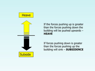 Heave
Subside
If the forces pushing up is greater
than the forces pushing down the
building will be pushed upwards –
HEAVE
If forces pushing down is greater
than the forces pushing up the
building will sink – SUBSIDENCE
 