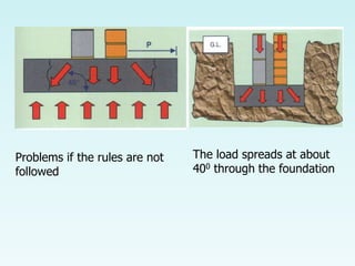 Problems if the rules are not
followed
The load spreads at about
400 through the foundation
 