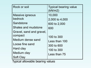 Rock or soil Typical bearing value
(kN/m2)
Massive igneous
bedrock
Sandstone
Shales and mudstone
Gravel, sand and gravel,
compact
Medium dense sand
Loose fine sand
Hard clay
Medium clay
Soft Clay
10,000
2,000 to 4,000
600 to 2,000
600
100 to 300
Less than 100
300 to 600
100 to 300
Less than 75
Typical allowable bearing values
 