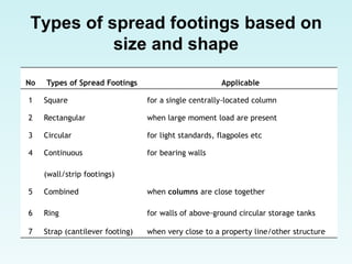 Types of spread footings based on
size and shape
No Types of Spread Footings Applicable
1 Square for a single centrally-located column
2 Rectangular when large moment load are present
3 Circular for light standards, flagpoles etc
4 Continuous for bearing walls
(wall/strip footings)
5 Combined when columns are close together
6 Ring for walls of above-ground circular storage tanks
7 Strap (cantilever footing) when very close to a property line/other structure
 