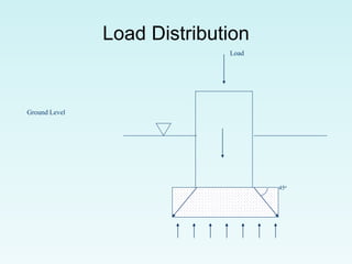 Load Distribution
Ground Level
Load
45o
 