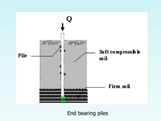 End bearing piles
 