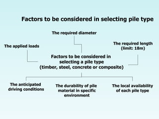 Factors to be considered in
selecting a pile type
(timber, steel, concrete or composite)
The applied loads
The required diameter
The required length
(limit: 18m)
The anticipated
driving conditions
The durability of pile
material in specific
environment
The local availability
of each pile type
Factors to be considered in selecting pile type
 