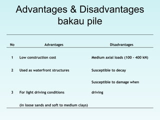Advantages & Disadvantages
bakau pile
No Advantages Disadvantages
1 Low construction cost Medium axial loads (100 - 400 kN)
2 Used as waterfront structures Susceptible to decay
3 For light driving conditions
Susceptible to damage when
driving
(in loose sands and soft to medium clays)
 