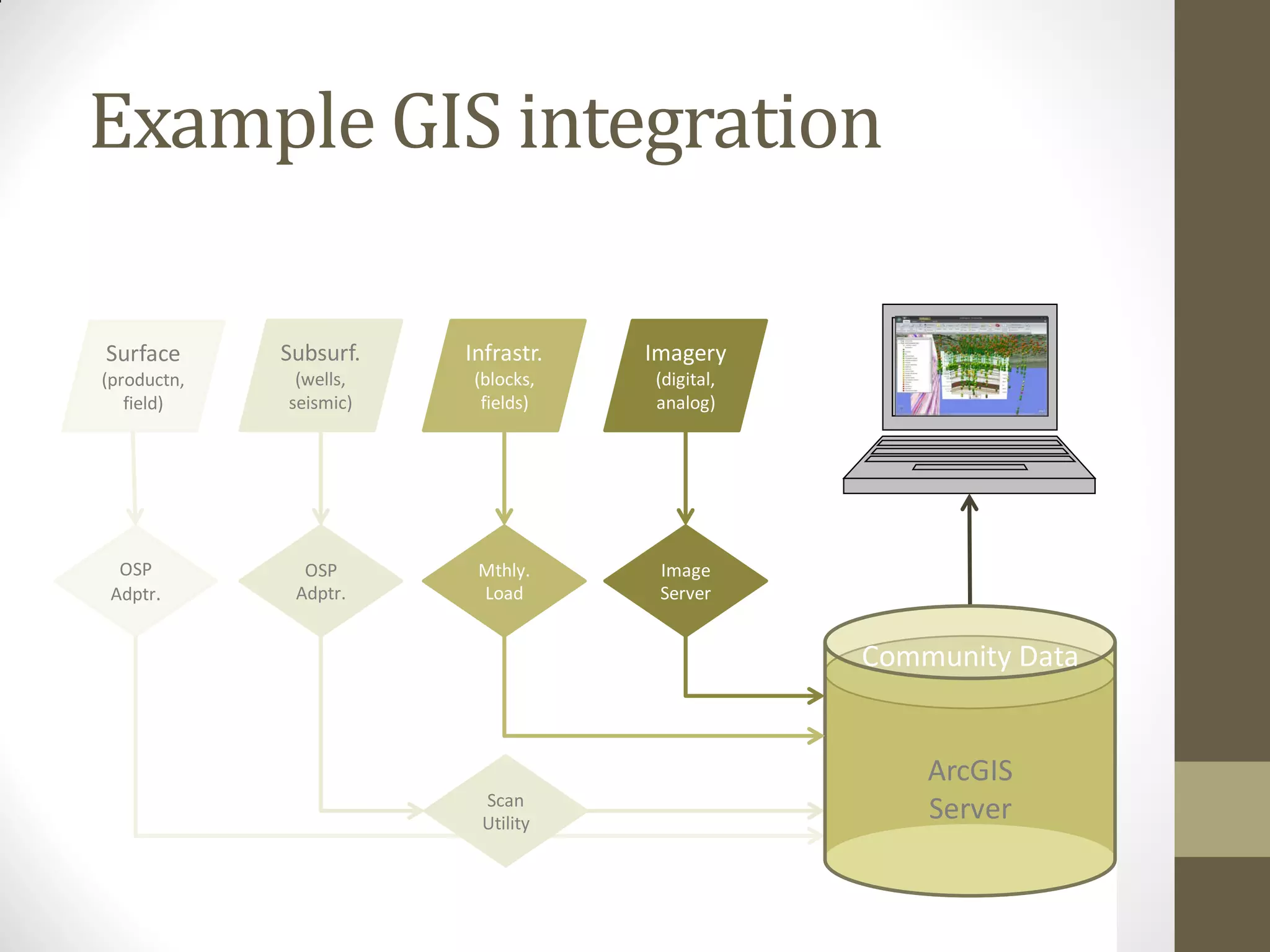Example GIS integration

Surface      Subsurf.   Infrastr.   Imagery
(productn,    (wells,    (blocks,   (digital,
   field)    seismic)     fields)   analog)




  OSP          OSP       Mthly.      Image
 Adptr.       Adptr.     Load        Server


                                                Community Data


                                                    ArcGIS
                          Scan
                          Utility
                                                    Server
 