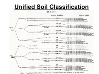 Unified Soil Classification
 