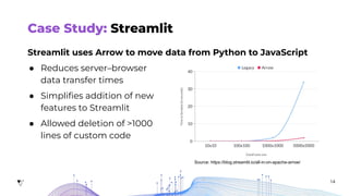 14
Case Study: Streamlit
Streamlit uses Arrow to move data from Python to JavaScript
● Reduces server–browser
data transfer times
● Simpliﬁes addition of new
features to Streamlit
● Allowed deletion of >1000
lines of custom code
Source: https://blog.streamlit.io/all-in-on-apache-arrow/
 