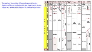 Comparison of previous lithostratigraphic schemes
showing different attributions in age assignments for the
subsurface Miocene successions in the Nile Delta basin.
 