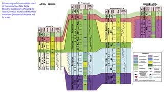 Lithostratigraphic correlation chart
of the subsurface Nile Delta
Miocene successions showing its
lateral, vertical facies and thickness
variations (horizontal distance not
to scale).
 