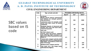 60
GUJARAT TECHNOLOGICAL UNIVERSITY
A. D. PATEL INSTITUTE OF TECHONOLOGY
CIVIL ENGINEERING DEPARTMENT
 