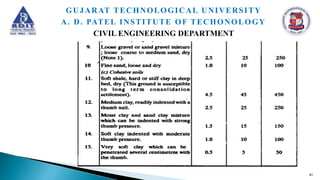 61
GUJARAT TECHNOLOGICAL UNIVERSITY
A. D. PATEL INSTITUTE OF TECHONOLOGY
CIVIL ENGINEERING DEPARTMENT
 