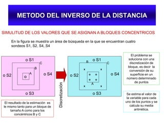 METODO DEL INVERSO DE LA DISTANCIA
SIMULITUD DE LOS VALORES QUE SE ASIGNAN A BLOQUES CONCENTRICOS
En la figura se muestra un área de búsqueda en la que se encuentran cuatro
sondeos S1, S2, S4, S4
o
A
B
C
o S1
o S3
o S4o S2
A
B C
o S1
o S3
o S4o S2 o
x x
x x
o
o o
Discretización
El resultado de la estimación es
le mismo tanto para un bloque de
tamaño A como para los
concéntricos B y C
El problema se
soluciona con una
discretización de
bloque, es decir la
conversión de su
superficie en un
número determinado
de puntos
Se estima el valor de
la variable para cada
uno de los puntos y se
calcula su media
aritmética.
 