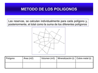 METODO DE LOS POLIGONOS
Las reservas, se calculan individualmente para cada polígono y,
posteriormente, el total como la suma de los diferentes polígonos
Polígono Área (m2) Volumen (m3) Mineralización (t) Cobre metal (t)
 