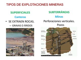SUPERFICIALES
Canteras
• SE EXTRAEN ROCAS.
– GRAVAS O ÁRIDOS
SUBTERRÁNEAS
Minas
Perforaciones verticales.
Pozos
TIPOS DE EXPLOTACIONES MINERAS
 