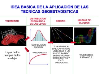 IDEA BASICA DE LA APLICACIÓN DE LAS
TECNICAS GEOESTADISTICAS
Leyes de los
testigos de los
sondajes
YACIMIENTO
DISTRIBUCION
ESTADISTICA
DE LAS LEYES
CORRELACION
ESPACIAL
VARIOGARMAS
KRIGING DE
BLOQUES
VALOR MEDIO
ESTIMADO Z
KRIGING
Z´= ESTIMADOR
LINEAL OPTIMO DE
UN BLOQUE O UN
PUNTO, BASADO
EN LOS VALORES
CIRCUNDANTES Y
EN EL
VARIOGRAMA
 