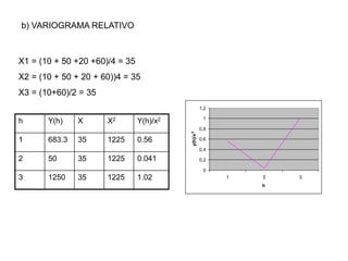 b) VARIOGRAMA RELATIVO
X1 = (10 + 50 +20 +60)/4 = 35
X2 = (10 + 50 + 20 + 60))4 = 35
X3 = (10+60)/2 = 35
h Y(h) X X2 Y(h)/x2
1 683.3 35 1225 0.56
2 50 35 1225 0.041
3 1250 35 1225 1.02
0
0,2
0,4
0,6
0,8
1
1,2
1 2 3
h
y(h)/x2
 