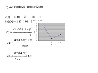 c) VARIOGRAMA LOGARITMICO
Z(X) = 10 50 20 60
Ln(z(x)) = 2.30 3.91 2.96 4.09
(2.30-3.91)2 + (3.91-2.96)2 + (2.96-4.09)2
Y(1)= ----------------------------------------------------- = 0,81
2 x 3
(2.30-2.96)2 + (3.91-4.09)2
Y(2)= ------------------------------------ = 0,11
2 x 2
(2.30-4.09)2
Y(3)= ---------------= 1.61
1 x 2
0
0,1
0,2
0,3
0,4
0,5
0,6
0,7
0,8
0,9
1 2 3
h
y(h)
 