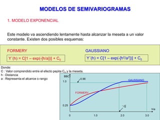 MODELOS DE SEMIVARIOGRAMAS
1. MODELO EXPONENCIAL
Este modelo va ascendiendo lentamente hasta alcanzar la meseta a un valor
constante. Existen dos posibles esquemas:
FORMERY
Y´(h) = C[1 – exp(-[h/a])] + C0
GAUSSIANO
Y´(h) = C[1 – exp(-[h2/a2])] + C0
Donde:
C : Valor comprendido entre el efecto pepita C0 y la meseta.
h : Distancia
a : Representa el alcance o rango
0 1.0 2.0 3.0
BBC)
1.0
0.25
h/a
0.96
3
GAUSSIANO
FORMERY
 