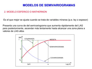 MODELOS DE SEMIVARIOGRAMAS
2. MODELO ESFERICO O MATHERNON
Es el que mejor se ajusta cuando se trata de variables mineras (p.e. ley o espesor)
Presenta una curva de del semivariograma que aumenta rápidamente del LAG
para posteriormente, ascender más lentamente hasta alcanzar una zona plana a
valores de LAG altos
MESETA
SEMIVARIOGRAMA
COVARIOGRAMA
COVARIANZA
C
C0
BBC
)
Lag (h)a2a/3
 