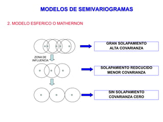 MODELOS DE SEMIVARIOGRAMAS
2. MODELO ESFERICO O MATHERNON
ZONA DE
INFLUENCIA
GRAN SOLAPAMIENTO
ALTA COVARIANZA
SOLAPAMIENTO REDCUCIDO
MENOR COVARIANZA
SIN SOLAPAMIENTO
COVARIANZA CERO
 