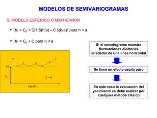 MODELOS DE SEMIVARIOGRAMAS
2. MODELO ESFERICO O MATHERNON
Y´(h) = C0 + C[1.5(h/a) – 0.5(h/a)3 para h < a
Y´(h) = C0 + C para h < a
Lag (h)
(h)
C = 0C0
Si el sevariograma muestra
fluctuaciones aleatorias
alrededor de una línea horizontal
Se tiene un efecto pepita puro
En este caso la evaluación del
yacimiento se debe realizar por
cualquier método clásico
 