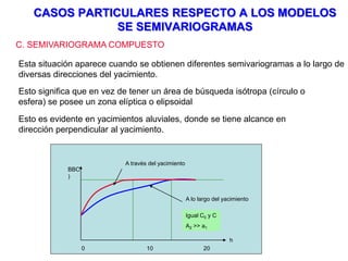 CASOS PARTICULARES RESPECTO A LOS MODELOS
SE SEMIVARIOGRAMAS
C. SEMIVARIOGRAMA COMPUESTO
Esta situación aparece cuando se obtienen diferentes semivariogramas a lo largo de
diversas direcciones del yacimiento.
Esto significa que en vez de tener un área de búsqueda isótropa (círculo o
esfera) se posee un zona elíptica o elipsoidal
BBC
)
h
0 10 20
Esto es evidente en yacimientos aluviales, donde se tiene alcance en
dirección perpendicular al yacimiento.
A través del yacimiento
A lo largo del yacimiento
Igual C0 y C
A2 >> a1
 