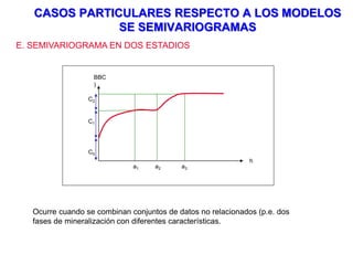CASOS PARTICULARES RESPECTO A LOS MODELOS
SE SEMIVARIOGRAMAS
E. SEMIVARIOGRAMA EN DOS ESTADIOS
BBC
)
h
a1 a2 a3
Ocurre cuando se combinan conjuntos de datos no relacionados (p.e. dos
fases de mineralización con diferentes características.
C0
C1
C2
 