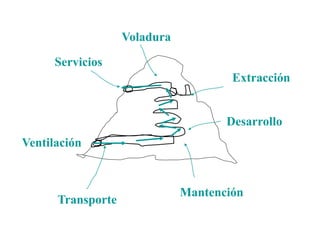 Transporte
Extracción
Voladura
Desarrollo
Mantención
Servicios
Ventilación
 