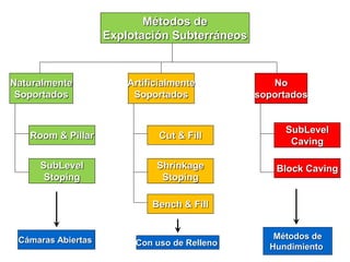 Métodos de
Explotación Subterráneos
Room & Pillar
No
soportados
Artificialmente
Soportados
Naturalmente
Soportados
SubLevel
Stoping
Bench & Fill
Shrinkage
Stoping
Cut & Fill
SubLevel
Caving
Block Caving
Cámaras Abiertas Métodos de
HundimientoCon uso de Relleno
 