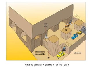 Mina de cámaras y pilares en un filón plano
 