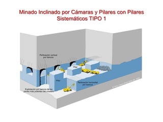 Minado Inclinado por Cámaras y Pilares con Pilares
Sistemáticos TIPO 1
 