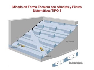 Minado en Forma Escalera con cámaras y Pilares
Sistemáticos TIPO 3
 