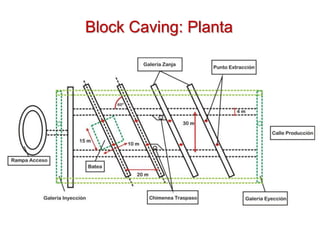 Block Caving: Planta
 