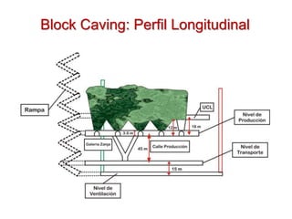 Block Caving: Perfil Longitudinal
 
