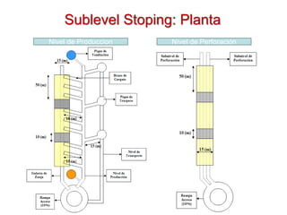 Sublevel Stoping: Planta
Nivel de Produccion Nivel de Perforación
 