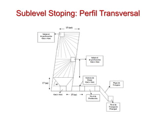 Sublevel Stoping: Perfil Transversal
 