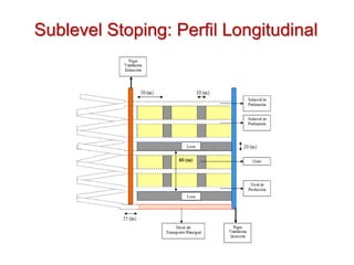 Sublevel Stoping: Perfil Longitudinal
 