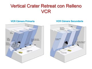 Vertical Crater Retreat con Relleno
VCR
VCR Cámara Primaria VCR Cámara Secundaria
VCR Cámara Primaria VCR Cámara Secundaria
 